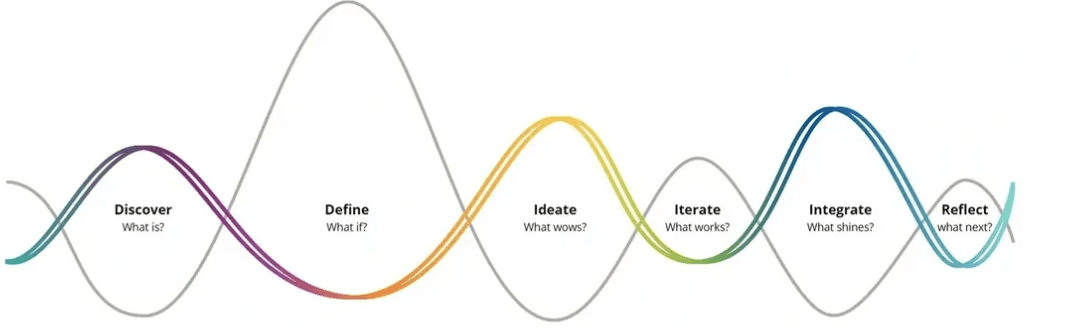 The Impact Wave: Discover (what is?), Define (what if?), Ideate (what wows?), Iterate (what works?), Integrate (what shines?), Reflect (what next?)